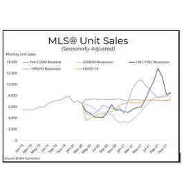 Is It Different This Time? Recessions and the BC Housing Market